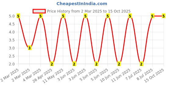 robu.in CRCW120656K2FKEA-Vishay Intertech-250mW Thick Film Resistors 200V ±1% ±100ppm/℃ 56.2kΩ 1206 Chip Resistor – Surface Mount ROHS Price History Graph from 2 Mar 2025 to 15 Oct 2025
