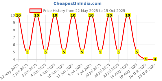 robu.in CRCW1206750RFKEAHP-Vishay Intertech-750mW Thick Film Resistors 200V ±1% ±100ppm/℃ 750Ω 1206 Chip Resistor – Surface Mount ROHS Price History Graph from 22 May 2025 to 15 Oct 2025