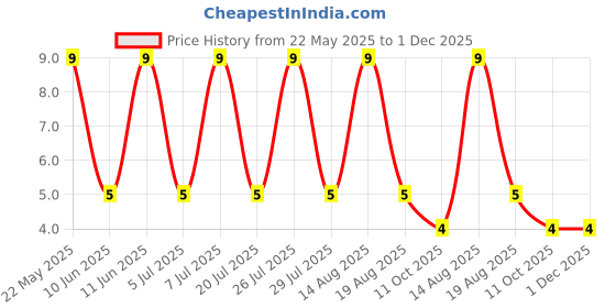 robu.in CRCW12100000Z0EA-Vishay Intertech-500mW Thick Film Resistors 0Ω 1210 Chip Resistor – Surface Mount ROHS Price History Graph from 22 May 2025 to 1 Dec 2025