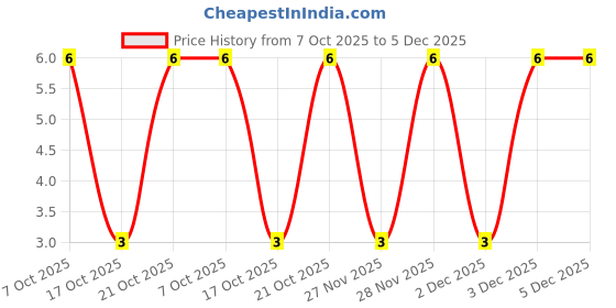robu.in CRCW121020R0FKEA-Vishay Intertech-500mW Thick Film Resistors ±100ppm/℃ ±1% 20Ω 1210 Chip Resistor – Surface Mount ROHS Price History Graph from 7 Oct 2025 to 5 Dec 2025