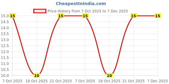 robu.in CRCW2010100RFKEF-Vishay Intertech-750mW Thick Film Resistors ±100ppm/℃ ±1% 100Ω 2010 Chip Resistor – Surface Mount ROHS Price History Graph from 7 Oct 2025 to 6 Dec 2025