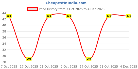 robu.in CRCW251210K0FKEG-Vishay Intertech-1W Thick Film Resistors 300V ±1% ±100ppm/℃ 10kΩ 2512 Chip Resistor – Surface Mount ROHS Price History Graph from 7 Oct 2025 to 4 Dec 2025