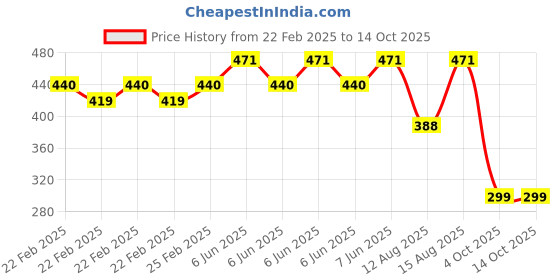 robu.in Creality 2510 Axial Fan Price History Graph from 22 Feb 2025 to 14 Oct 2025