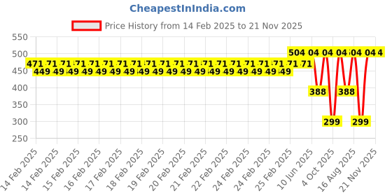 robu.in Creality 3010 Axial Fan Price History Graph from 14 Feb 2025 to 20 Nov 2025