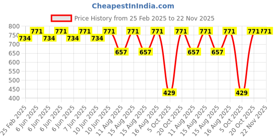 robu.in Creality 3010 Axial Fan Price History Graph from 25 Feb 2025 to 22 Nov 2025