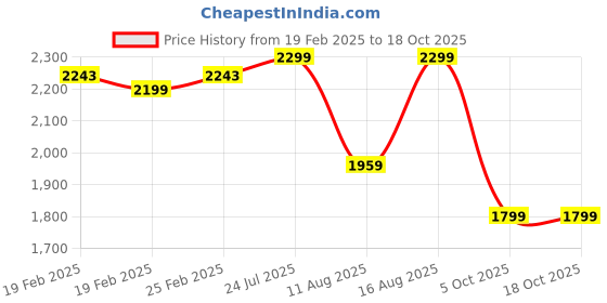 robu.in Creality 3D Printer Filament Vacuum Storage Kit Price History Graph from 19 Feb 2025 to 17 Oct 2025