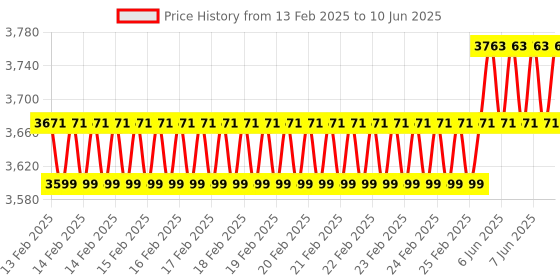 robu.in Creality 3D Printer Tool Box Kit Price History Graph from 13 Feb 2025 to 10 Jun 2025