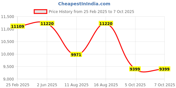 robu.in Creality 3DPrintMill (CR-30) Extended Bracket Price History Graph from 25 Feb 2025 to 7 Oct 2025