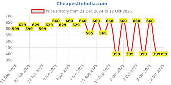 robu.in Creality 4010 Part Cooling Fan Price History Graph from 21 Dec 2024 to 12 Oct 2025