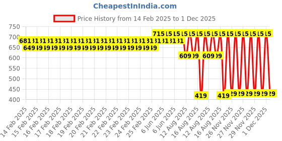 robu.in Creality 4020 Blower Fan Price History Graph from 14 Feb 2025 to 1 Dec 2025