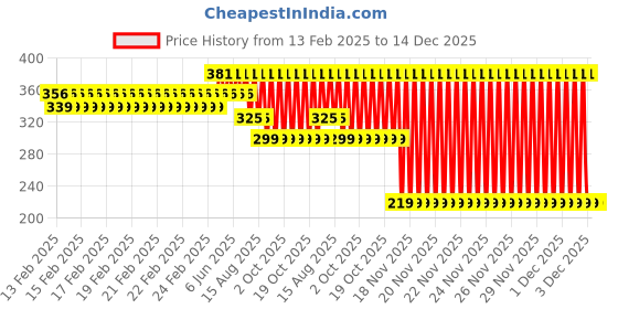 robu.in Creality 4020 Blower fan Price History Graph from 13 Feb 2025 to 14 Dec 2025