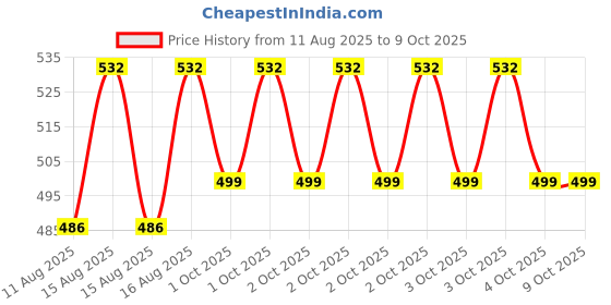 robu.in Creality 4020 Blower Fan- K1C/K1 Max/K1 SE Price History Graph from 11 Aug 2025 to 8 Oct 2025