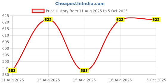 robu.in Creality 42-26 Stepper Motor 0.84A- Ender-3 V3 SE/Ender-3 V3 KE Price History Graph from 11 Aug 2025 to 5 Oct 2025