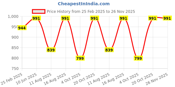 robu.in Creality 42-34 Motor Price History Graph from 25 Feb 2025 to 25 Nov 2025
