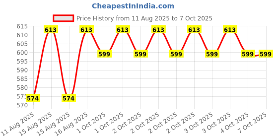 robu.in Creality 42-34 Stepper Motor 0.8A- Ender-3V3 SE Price History Graph from 11 Aug 2025 to 6 Oct 2025