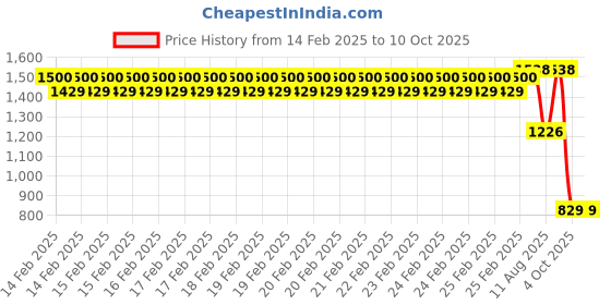 robu.in Creality 42-34 Z Axis Motor Kit Price History Graph from 14 Feb 2025 to 8 Oct 2025