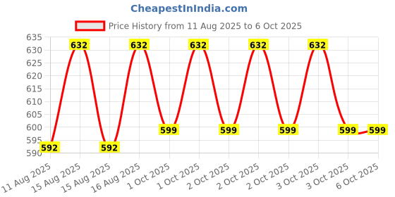 robu.in Creality 42-40 Stepper Motor 1.0A- Ender-3 V3 SE/CR-10 SE/Ender-3 V3 KE Price History Graph from 11 Aug 2025 to 5 Oct 2025
