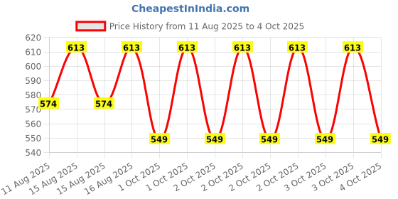 robu.in Creality 42-40 Stepper Motor 1A- Ender-3 V3 KE/Ender-3 S1 Plus/CR-200B Price History Graph from 11 Aug 2025 to 4 Oct 2025