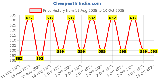robu.in Creality 42-40 Stepper Motor- K1/K1C/K1 SE Price History Graph from 11 Aug 2025 to 10 Oct 2025