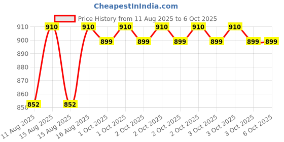 robu.in Creality 42-48 Stepper Motor 2A- Ender-3 V3 Plus Price History Graph from 11 Aug 2025 to 5 Oct 2025