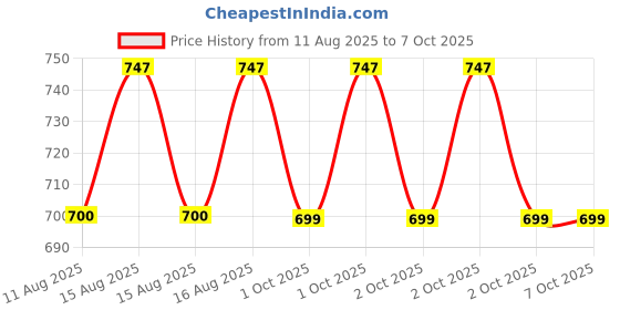 robu.in Creality 42-48 Stepper Motor- K1 Max Price History Graph from 11 Aug 2025 to 7 Oct 2025