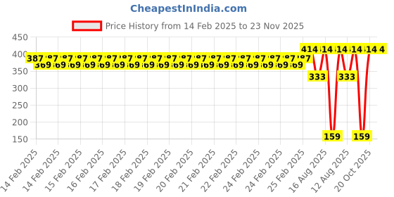 robu.in Creality 6015 Axial Fan Price History Graph from 14 Feb 2025 to 22 Nov 2025