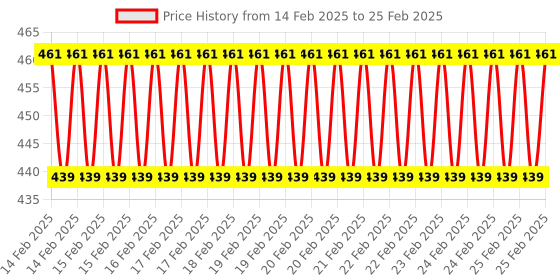 robu.in Creality Activated Carbon Air Filter Price History Graph from 14 Feb 2025 to 25 Feb 2025