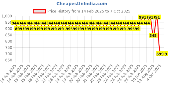 robu.in Creality ADXL345 Vibration Compensation Sensor for Sonic Pad Price History Graph from 14 Feb 2025 to 7 Oct 2025
