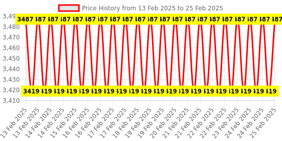 robu.in Creality Auto Leveling probe Price History Graph from 13 Feb 2025 to 25 Feb 2025