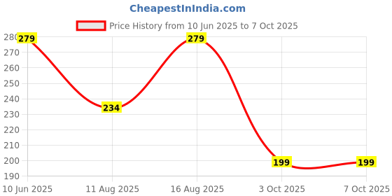 robu.in Creality Auto-leveling strain gauge and sensor board for K1 Max Price History Graph from 10 Jun 2025 to 6 Oct 2025