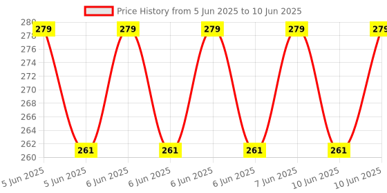 robu.in Creality Auto-leveling strain gauge and sensor board for K1/K1C/K1 Max Price History Graph from 5 Jun 2025 to 10 Jun 2025