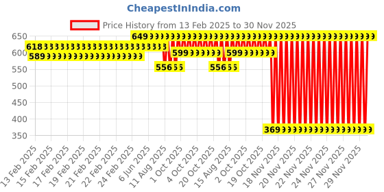 robu.in Creality Axial fan Price History Graph from 13 Feb 2025 to 30 Nov 2025