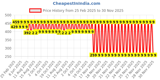 robu.in Creality Axial fan Price History Graph from 25 Feb 2025 to 30 Nov 2025