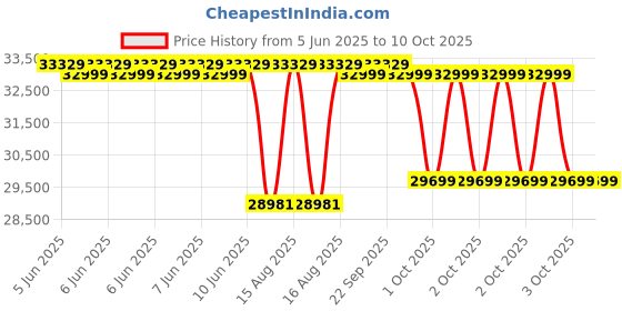 robu.in Creality CFS Price History Graph from 5 Jun 2025 to 10 Oct 2025