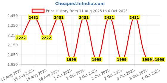 robu.in Creality CFS Motherboard Kit Price History Graph from 11 Aug 2025 to 6 Oct 2025