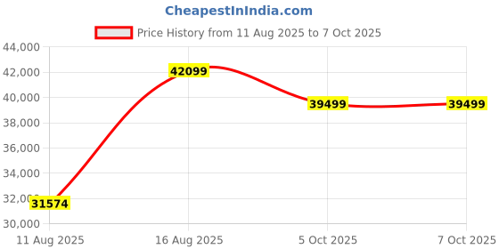 robu.in Creality CR-10 SE 3D Printer Price History Graph from 11 Aug 2025 to 7 Oct 2025