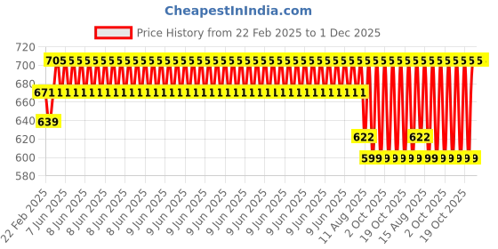 robu.in Creality CR-10 Series Extrusion Kit(Red Metal) Price History Graph from 22 Feb 2025 to 1 Dec 2025