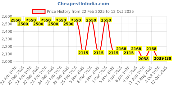 robu.in Creality CR-10 Series Extrusion Mechanism Kit (red double gear) Price History Graph from 22 Feb 2025 to 12 Oct 2025