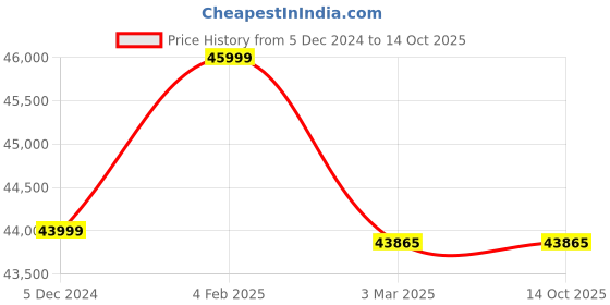 robu.in Creality CR-200B Pro 3D Printer Price History Graph from 5 Dec 2024 to 14 Oct 2025