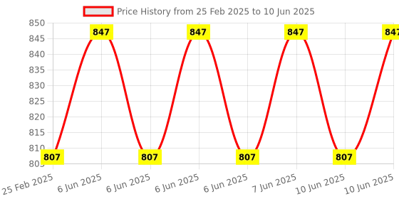 robu.in Creality CR-200B Pro Heating block kit Price History Graph from 25 Feb 2025 to 10 Jun 2025