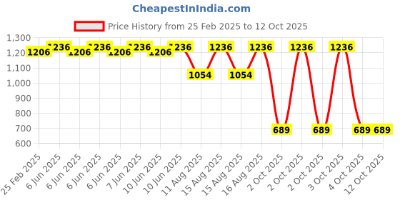 robu.in Creality CR-200B Pro PC Platform Board Kit Price History Graph from 25 Feb 2025 to 12 Oct 2025