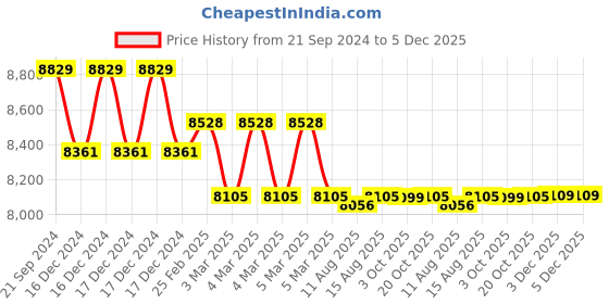 robu.in Creality CR-30 Hotbed Kit 220w Price History Graph from 21 Sep 2024 to 5 Dec 2025