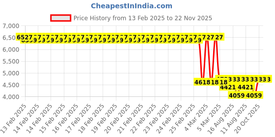 robu.in Creality CR-30 Mainboard Price History Graph from 13 Feb 2025 to 22 Nov 2025