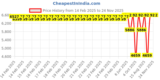 robu.in Creality CR-Laser Falcon(10W) Air Assist Kit Price History Graph from 14 Feb 2025 to 24 Nov 2025