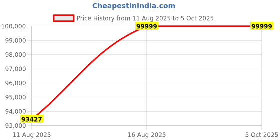 robu.in Creality CR-M4 3D Printer Price History Graph from 11 Aug 2025 to 5 Oct 2025