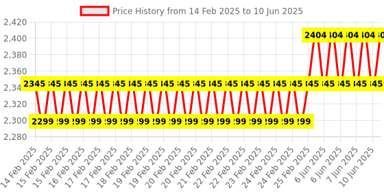 robu.in Creality CR-M4 Heating Block Kit Price History Graph from 14 Feb 2025 to 10 Jun 2025