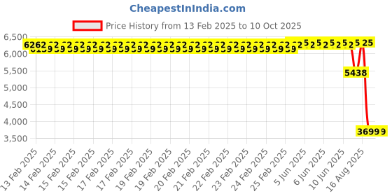 robu.in Creality CR-M4 Hotbed plate kit Price History Graph from 13 Feb 2025 to 10 Oct 2025