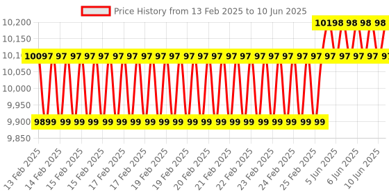 robu.in Creality CR-M4 Mute Mainboard Kit Price History Graph from 13 Feb 2025 to 10 Jun 2025
