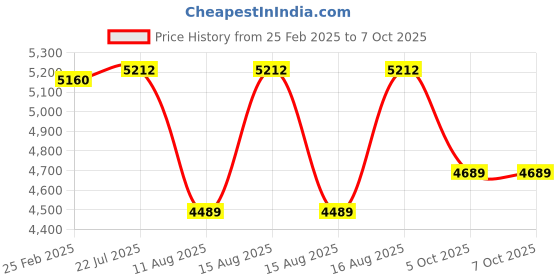 robu.in Creality CR-M4 Printing Platform Kit Price History Graph from 25 Feb 2025 to 6 Oct 2025