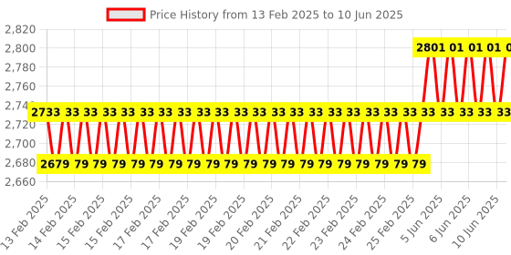 robu.in Creality CR-M4 Touch Screen Kit Price History Graph from 13 Feb 2025 to 10 Jun 2025